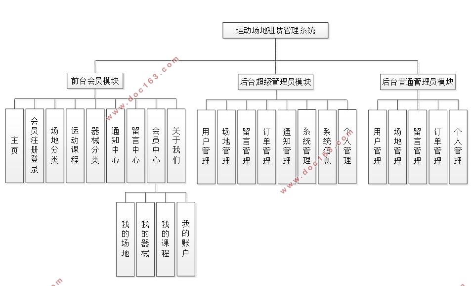 基于SSM的体育运动场地租赁管理系统的设计与实现(MySQL)