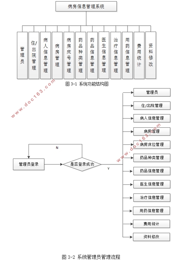 基于SpringBoot的病房信息管理系统的设计与实现(MySQL)