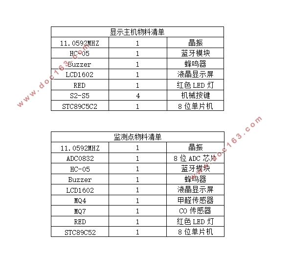 基于单片机的煤矿安全生产监控系统的设计(附电路图,程序,元件清单)