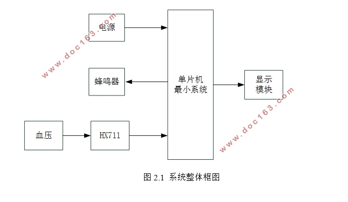 便携式家用电子血压计设计(附程序清单)