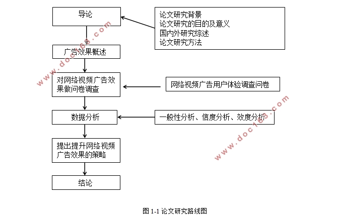 基于消费者感知的网络视频广告效果分析(含调查问卷)