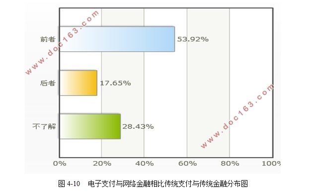 电子支付与网络金融发展状况调查分析(含调查问卷)