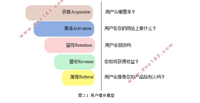 营销型网站用户增长运营方法研究与实践(含调查问卷
