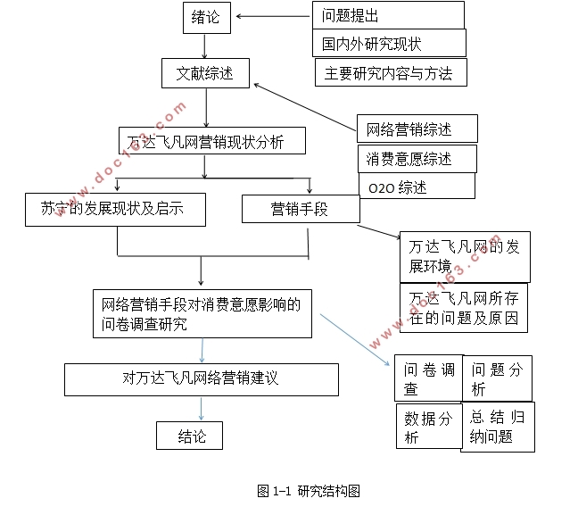 网络营销对消费意愿的影响研究 —以万达飞凡网为例(含调查问卷)