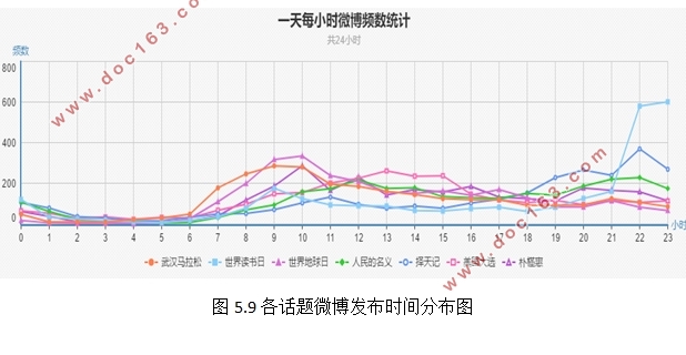 微博营销的扩散与演化路径的建模分析研究(Python)