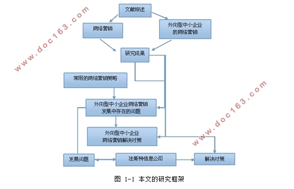 网络营销在我国外向型中小企业中的应用研究