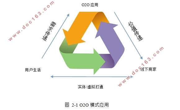 基于O2O模式鲜活农产品营销策略研究(含调查问卷)