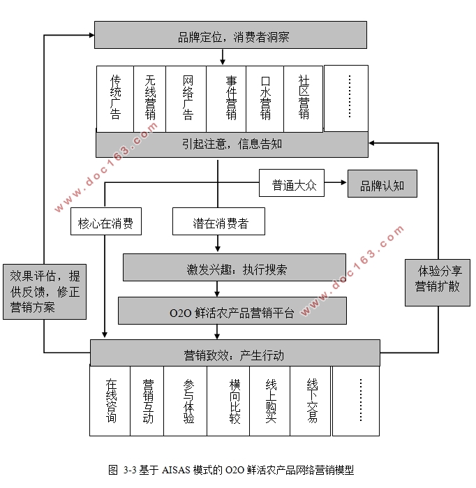 基于O2O模式鲜活农产品营销策略研究(含调查问卷)