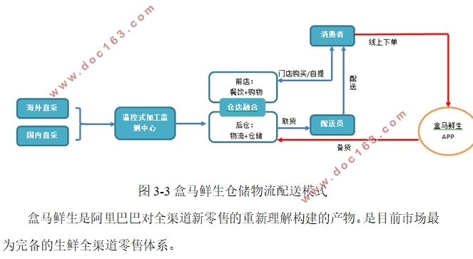 全渠道模式下的生鲜物流配送优化策略(附调查问卷)