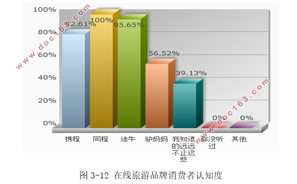 在线旅游与传统旅游的比较研究(附调查问卷)