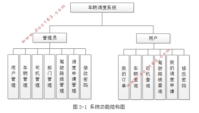 基于SpringBoot的车辆调度系统的设计与实现(MySQL)