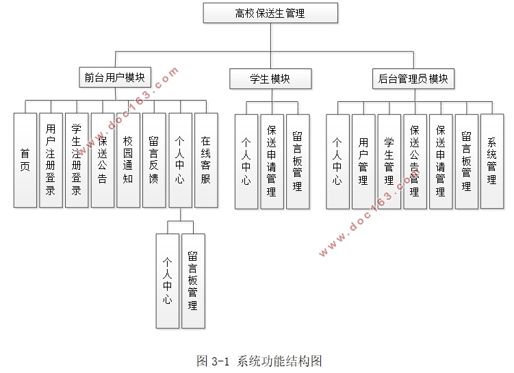 高校保送生管理系统的设计与实现(SSM,MySQL)