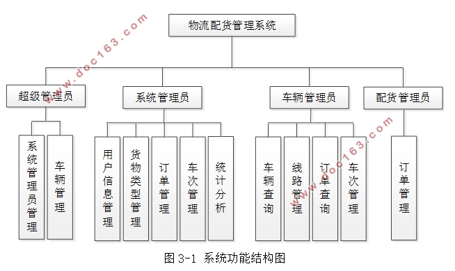 基于SSM的物流配货管理系统的设计与实现(MySQL)
