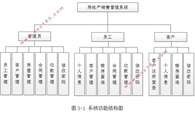 房地产销售管理系统的设计与实现(SSM,MySQL)
