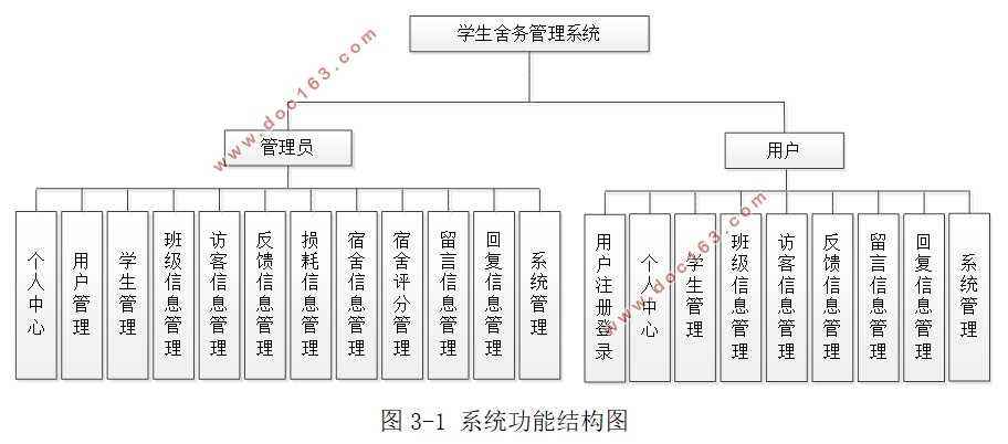 基于SpringBoot学生舍务(宿舍)管理系统的设计与实现(MySQL)
