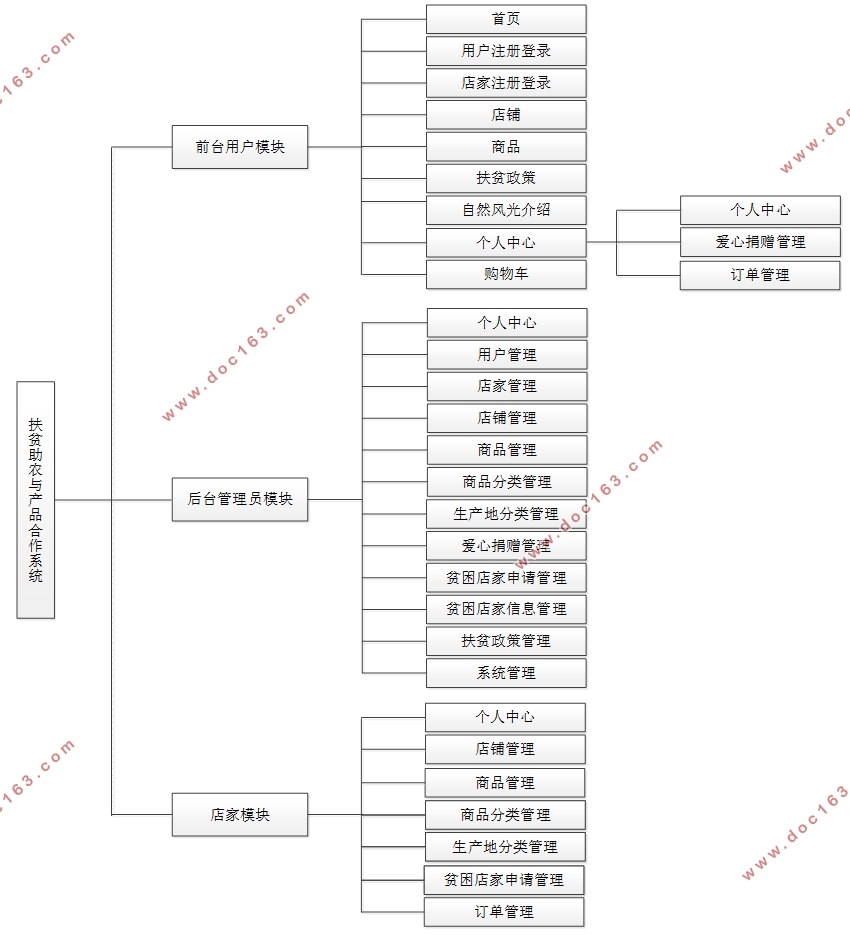 基于SpringBoot扶贫助农与产品合作系统的设计与实现(MySQL)