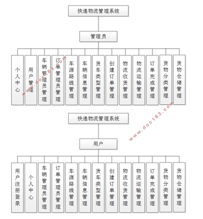 快递物流管理系统的设计与实现(SSM,MySQL)