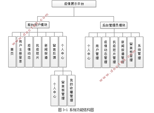 疫情(防疫)展示平台的设计与实现(SSM,MySQL)