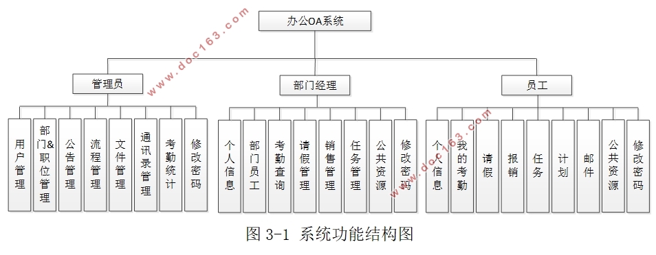 办公OA系统的设计与实现(Springboot,MySQL)
