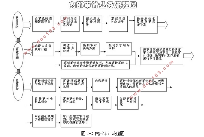 内部审计存在的问题及改进(论文14000字)