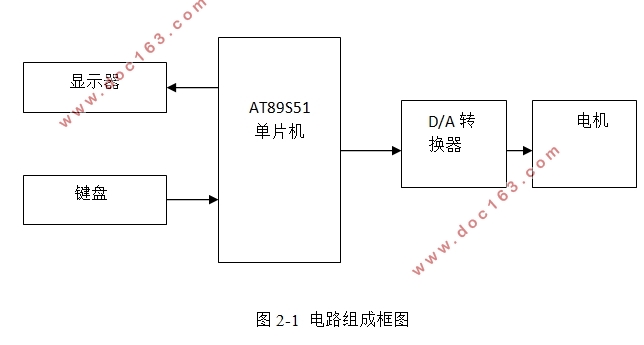单片机控制的PWM直流电机调速系统设计