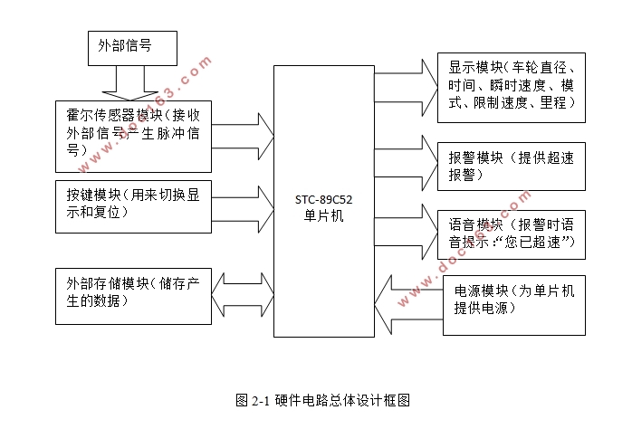 基于单片机的汽车超速报警器的设计