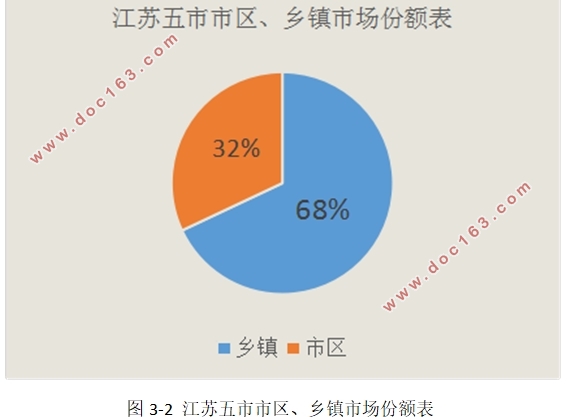 OPPO线下渠道运营策略分析—以江苏五市为例