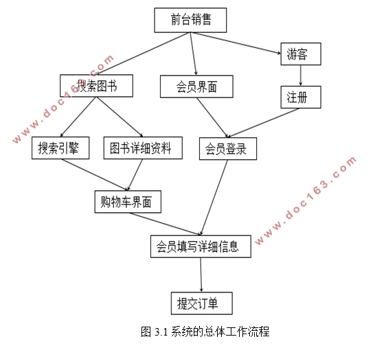 基于ASP的网上图书销售系统开发(ASP,Access)