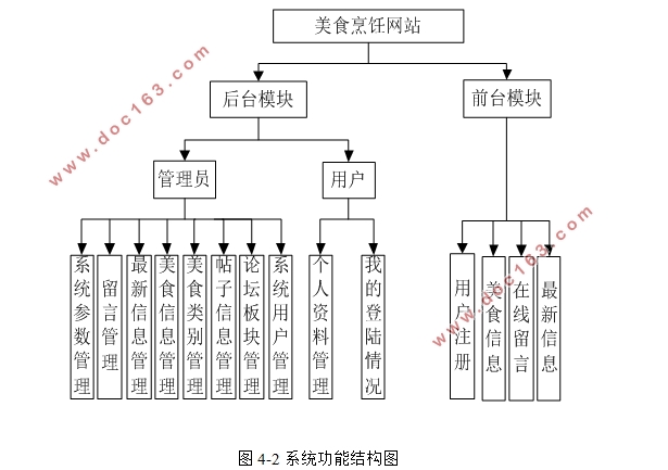 美食烹饪网站系统设计与实现(PHP,MySQL)
