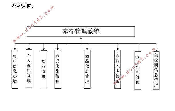 小型家电销售库存管理系统设计与实现(PHP,MySQL)