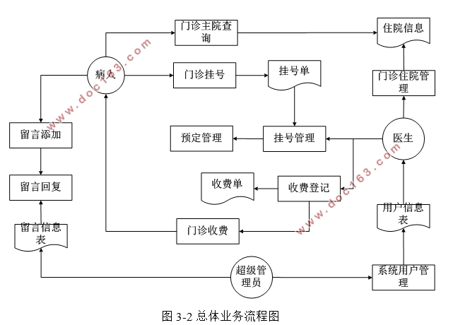 校园校园医院门诊系统设计与实现(PHP,MySQL)