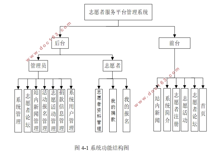 志愿者服务平台的设计与实现(PHP,MySQL)