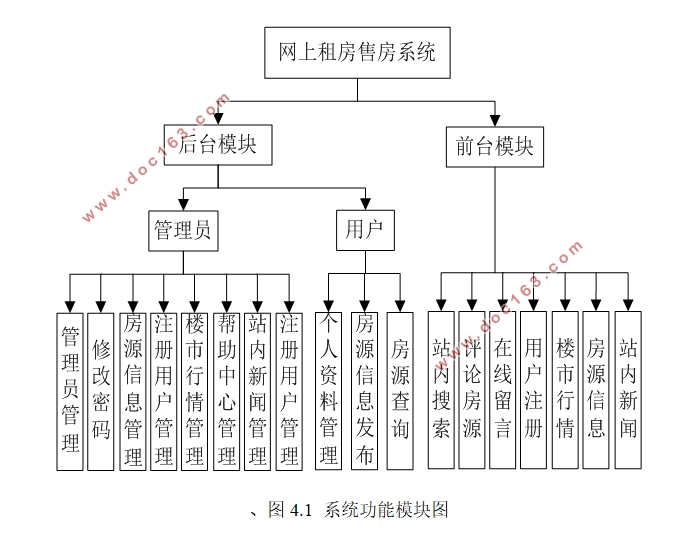 网上租房售房系统的设计与实现(PHP,MySQL)