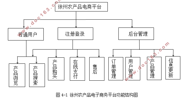 徐州农产品电商平台的调查研究(含调查问卷)