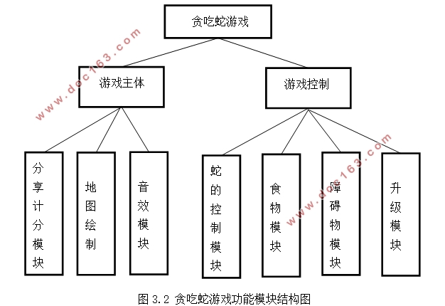 基于HTML5的贪吃蛇游戏设计与开发(Javascript,DIV+CSS)