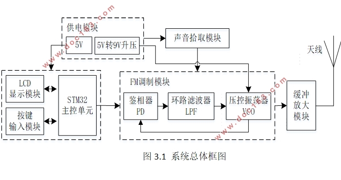 基于STM32的语音发射系统的设计