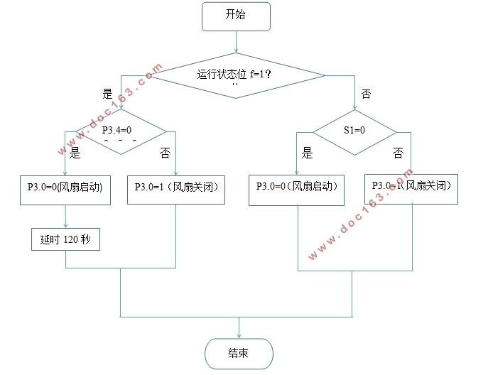 智能抽油烟机电控板设计