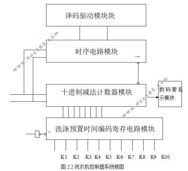 基于VHDL的洗衣机控制器设计