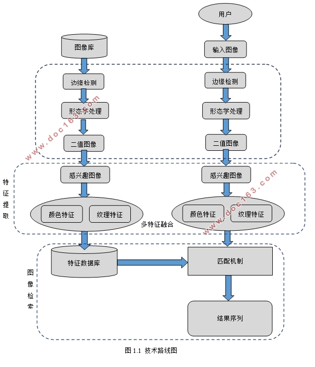 基于感兴趣区域的图像检索技术