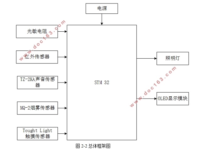 基于STM32的光、声、触摸三控智能照明灯设计