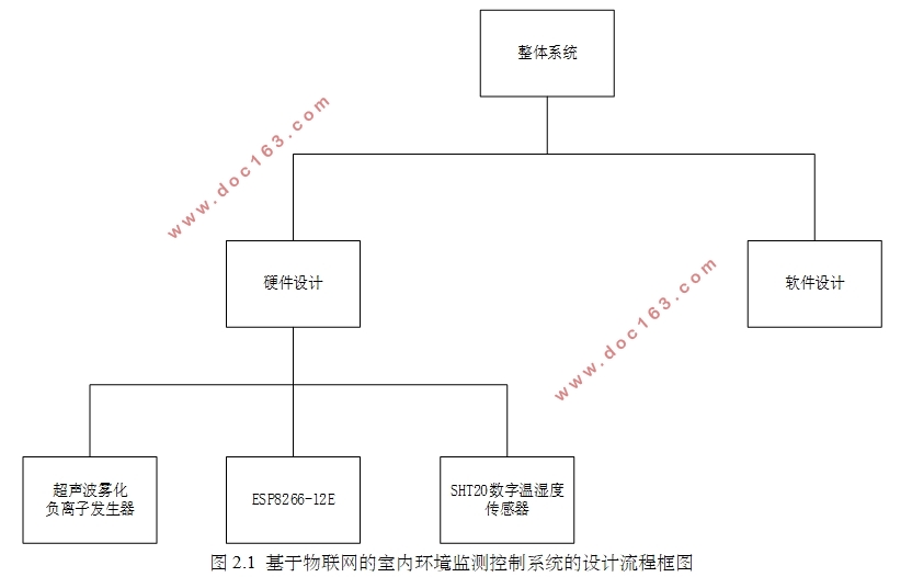 基于物联网的室内环境监测控制系统设计