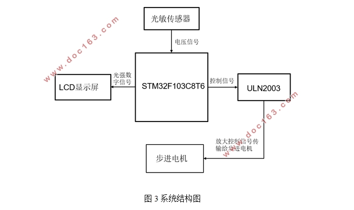基于STM32单片机的太阳能自动跟踪系统设计