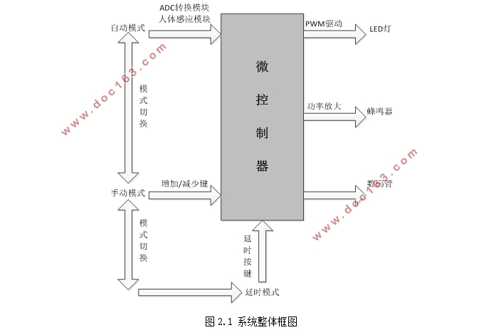 基于stm32的智能学习台灯设计