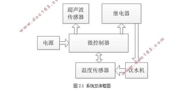 基于stm32的智能电水壶设计