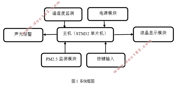 基于STM32的环境监测系统的设计