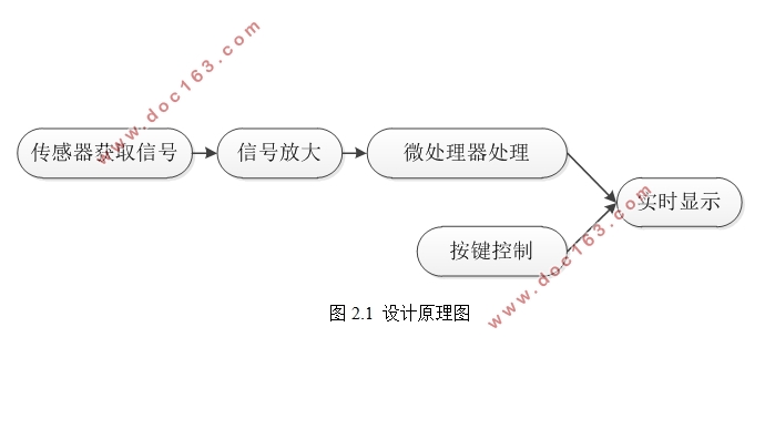 基于STM32的感应体重计设计