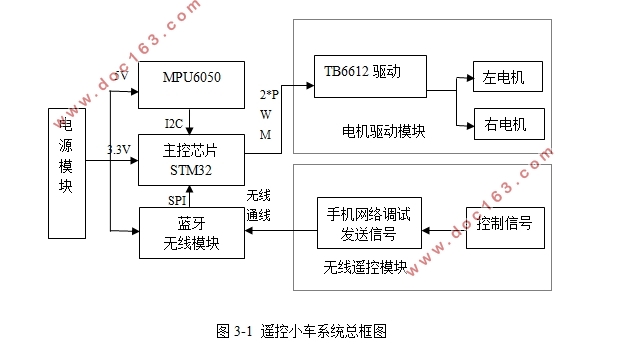 基于STM32的两轮自平衡小车