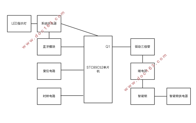 基于蓝牙智能锁的设计