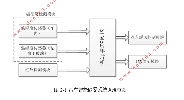 汽车玻璃智能除雾系统设计