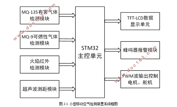 小型移动空气检测装置的设计